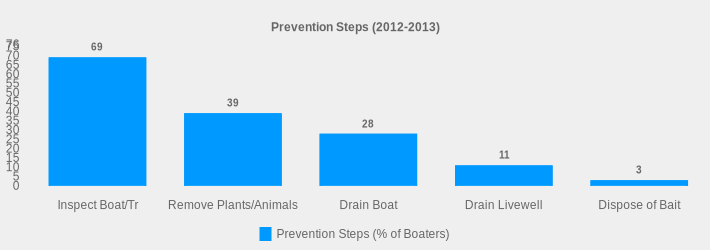 Prevention Steps (2012-2013) (Prevention Steps (% of Boaters):Inspect Boat/Tr=69,Remove Plants/Animals=39,Drain Boat=28,Drain Livewell=11,Dispose of Bait=3|)