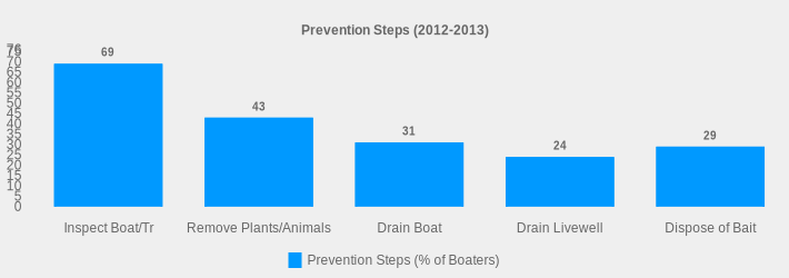 Prevention Steps (2012-2013) (Prevention Steps (% of Boaters):Inspect Boat/Tr=69,Remove Plants/Animals=43,Drain Boat=31,Drain Livewell=24,Dispose of Bait=29|)