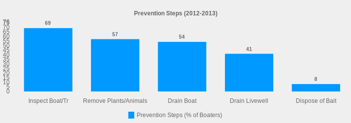 Prevention Steps (2012-2013) (Prevention Steps (% of Boaters):Inspect Boat/Tr=69,Remove Plants/Animals=57,Drain Boat=54,Drain Livewell=41,Dispose of Bait=8|)