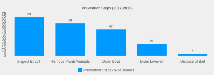Prevention Steps (2012-2013) (Prevention Steps (% of Boaters):Inspect Boat/Tr=69,Remove Plants/Animals=58,Drain Boat=47,Drain Livewell=21,Dispose of Bait=3|)