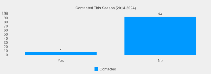 Contacted This Season (2014-2024) (Contacted:Yes=7,No=93|)