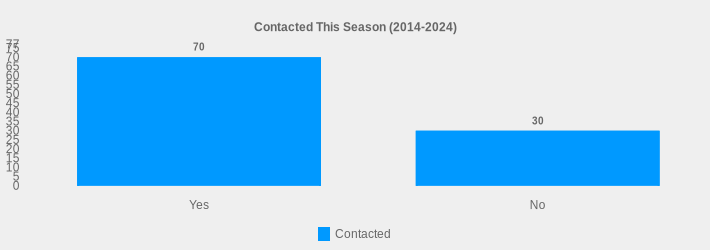 Contacted This Season (2014-2024) (Contacted:Yes=70,No=30|)