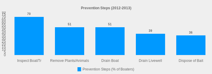 Prevention Steps (2012-2013) (Prevention Steps (% of Boaters):Inspect Boat/Tr=70,Remove Plants/Animals=51,Drain Boat=51,Drain Livewell=39,Dispose of Bait=36|)