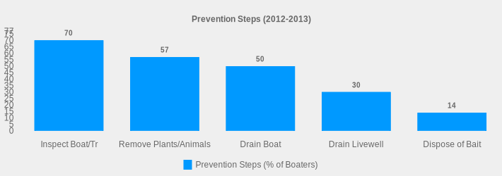 Prevention Steps (2012-2013) (Prevention Steps (% of Boaters):Inspect Boat/Tr=70,Remove Plants/Animals=57,Drain Boat=50,Drain Livewell=30,Dispose of Bait=14|)