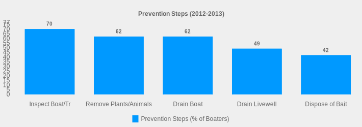 Prevention Steps (2012-2013) (Prevention Steps (% of Boaters):Inspect Boat/Tr=70,Remove Plants/Animals=62,Drain Boat=62,Drain Livewell=49,Dispose of Bait=42|)