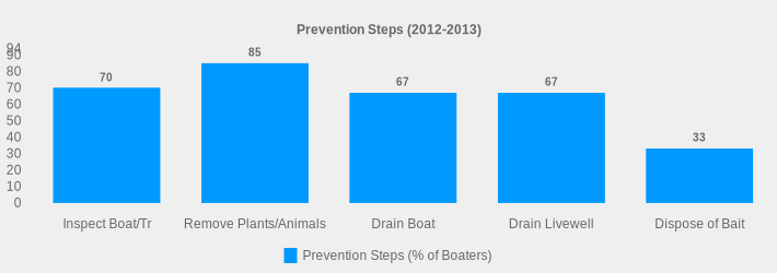 Prevention Steps (2012-2013) (Prevention Steps (% of Boaters):Inspect Boat/Tr=70,Remove Plants/Animals=85,Drain Boat=67,Drain Livewell=67,Dispose of Bait=33|)
