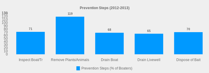Prevention Steps (2012-2013) (Prevention Steps (% of Boaters):Inspect Boat/Tr=71,Remove Plants/Animals=119,Drain Boat=68,Drain Livewell=65,Dispose of Bait=70|)