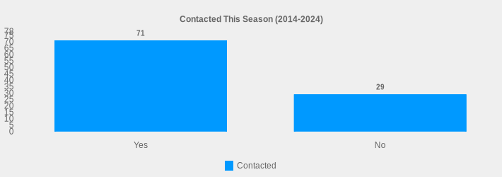 Contacted This Season (2014-2024) (Contacted:Yes=71,No=29|)