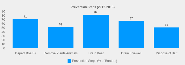 Prevention Steps (2012-2013) (Prevention Steps (% of Boaters):Inspect Boat/Tr=71,Remove Plants/Animals=52,Drain Boat=82,Drain Livewell=67,Dispose of Bait=51|)