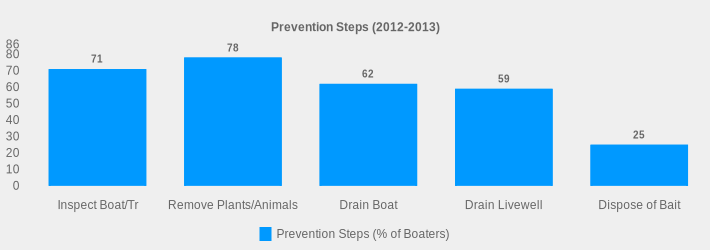 Prevention Steps (2012-2013) (Prevention Steps (% of Boaters):Inspect Boat/Tr=71,Remove Plants/Animals=78,Drain Boat=62,Drain Livewell=59,Dispose of Bait=25|)