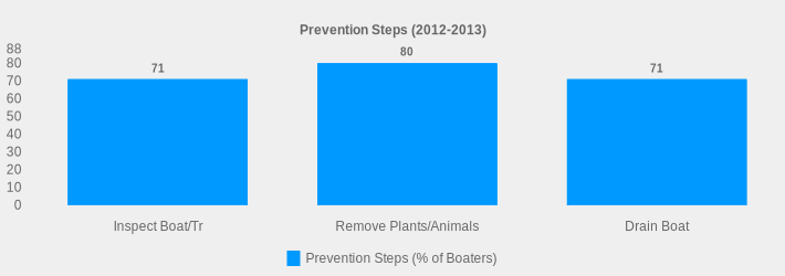 Prevention Steps (2012-2013) (Prevention Steps (% of Boaters):Inspect Boat/Tr=71,Remove Plants/Animals=80,Drain Boat=71|)