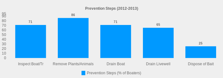 Prevention Steps (2012-2013) (Prevention Steps (% of Boaters):Inspect Boat/Tr=71,Remove Plants/Animals=86,Drain Boat=71,Drain Livewell=65,Dispose of Bait=25|)