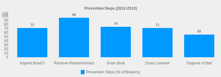 Prevention Steps (2012-2013) (Prevention Steps (% of Boaters):Inspect Boat/Tr=71,Remove Plants/Animals=96,Drain Boat=74,Drain Livewell=71,Dispose of Bait=55|)