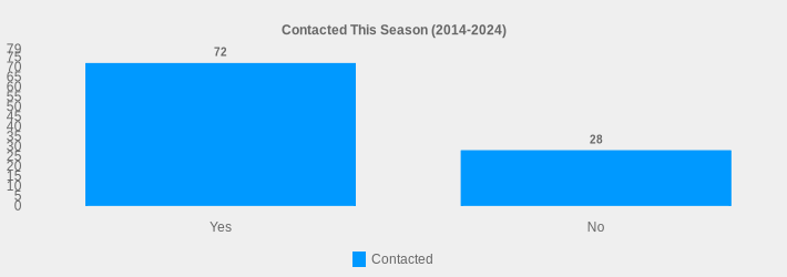 Contacted This Season (2014-2024) (Contacted:Yes=72,No=28|)