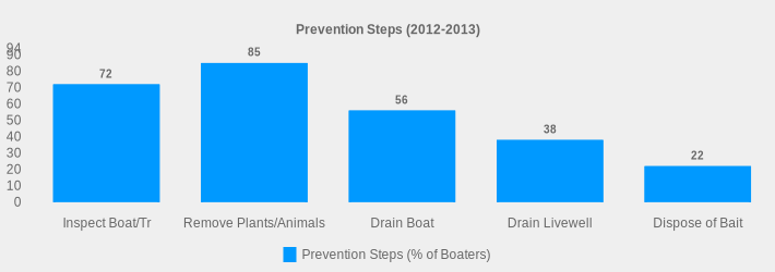 Prevention Steps (2012-2013) (Prevention Steps (% of Boaters):Inspect Boat/Tr=72,Remove Plants/Animals=85,Drain Boat=56,Drain Livewell=38,Dispose of Bait=22|)