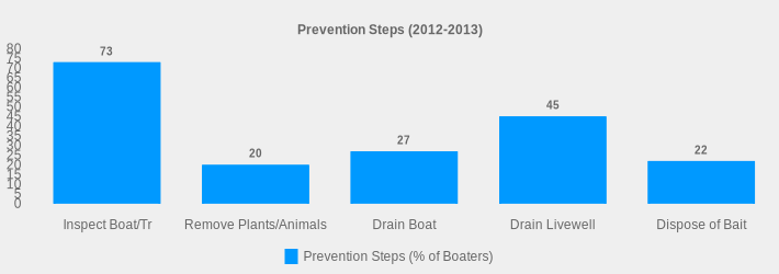 Prevention Steps (2012-2013) (Prevention Steps (% of Boaters):Inspect Boat/Tr=73,Remove Plants/Animals=20,Drain Boat=27,Drain Livewell=45,Dispose of Bait=22|)