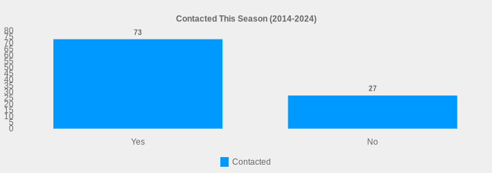 Contacted This Season (2014-2024) (Contacted:Yes=73,No=27|)