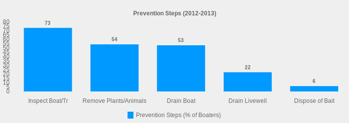 Prevention Steps (2012-2013) (Prevention Steps (% of Boaters):Inspect Boat/Tr=73,Remove Plants/Animals=54,Drain Boat=53,Drain Livewell=22,Dispose of Bait=6|)