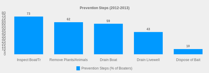 Prevention Steps (2012-2013) (Prevention Steps (% of Boaters):Inspect Boat/Tr=73,Remove Plants/Animals=62,Drain Boat=59,Drain Livewell=43,Dispose of Bait=10|)