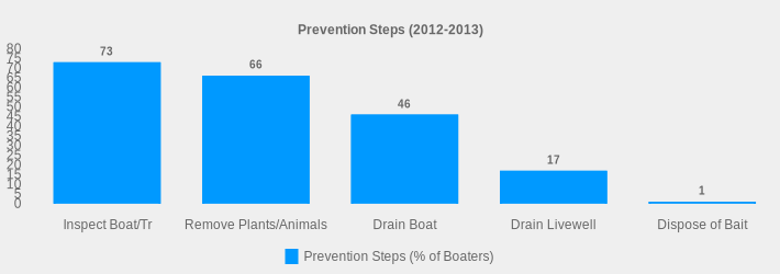 Prevention Steps (2012-2013) (Prevention Steps (% of Boaters):Inspect Boat/Tr=73,Remove Plants/Animals=66,Drain Boat=46,Drain Livewell=17,Dispose of Bait=1|)