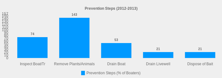Prevention Steps (2012-2013) (Prevention Steps (% of Boaters):Inspect Boat/Tr=74,Remove Plants/Animals=143,Drain Boat=53,Drain Livewell=21,Dispose of Bait=21|)