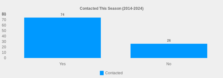 Contacted This Season (2014-2024) (Contacted:Yes=74,No=26|)