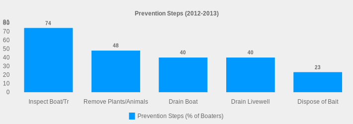 Prevention Steps (2012-2013) (Prevention Steps (% of Boaters):Inspect Boat/Tr=74,Remove Plants/Animals=48,Drain Boat=40,Drain Livewell=40,Dispose of Bait=23|)