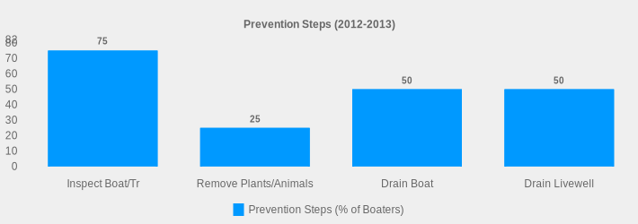 Prevention Steps (2012-2013) (Prevention Steps (% of Boaters):Inspect Boat/Tr=75,Remove Plants/Animals=25,Drain Boat=50,Drain Livewell=50|)