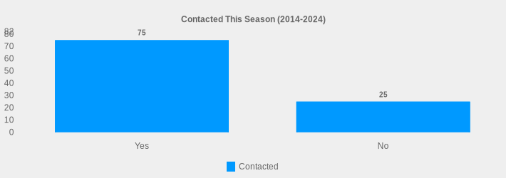 Contacted This Season (2014-2024) (Contacted:Yes=75,No=25|)