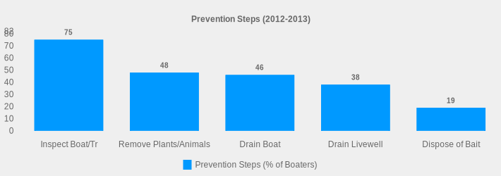 Prevention Steps (2012-2013) (Prevention Steps (% of Boaters):Inspect Boat/Tr=75,Remove Plants/Animals=48,Drain Boat=46,Drain Livewell=38,Dispose of Bait=19|)