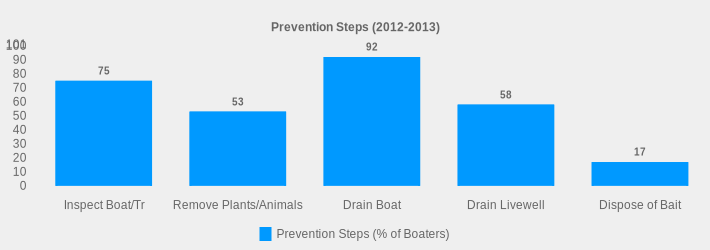 Prevention Steps (2012-2013) (Prevention Steps (% of Boaters):Inspect Boat/Tr=75,Remove Plants/Animals=53,Drain Boat=92,Drain Livewell=58,Dispose of Bait=17|)