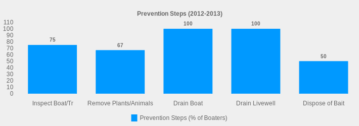Prevention Steps (2012-2013) (Prevention Steps (% of Boaters):Inspect Boat/Tr=75,Remove Plants/Animals=67,Drain Boat=100,Drain Livewell=100,Dispose of Bait=50|)