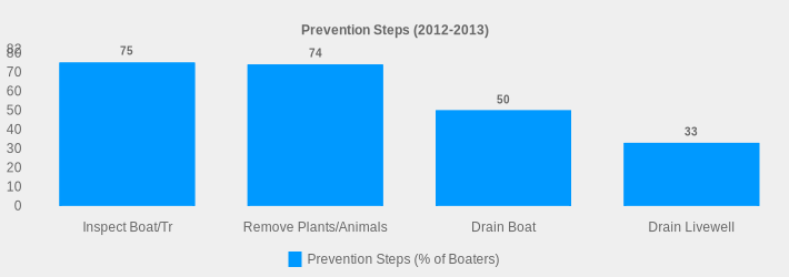 Prevention Steps (2012-2013) (Prevention Steps (% of Boaters):Inspect Boat/Tr=75,Remove Plants/Animals=74,Drain Boat=50,Drain Livewell=33|)