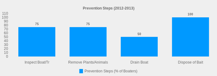 Prevention Steps (2012-2013) (Prevention Steps (% of Boaters):Inspect Boat/Tr=75,Remove Plants/Animals=75,Drain Boat=50,Dispose of Bait=100|)