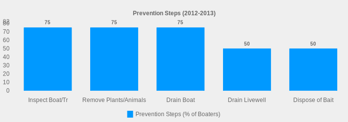 Prevention Steps (2012-2013) (Prevention Steps (% of Boaters):Inspect Boat/Tr=75,Remove Plants/Animals=75,Drain Boat=75,Drain Livewell=50,Dispose of Bait=50|)