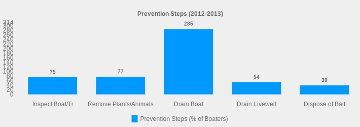 Prevention Steps (2012-2013) (Prevention Steps (% of Boaters):Inspect Boat/Tr=75,Remove Plants/Animals=77,Drain Boat=285,Drain Livewell=54,Dispose of Bait=39|)