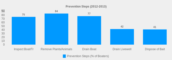 Prevention Steps (2012-2013) (Prevention Steps (% of Boaters):Inspect Boat/Tr=75,Remove Plants/Animals=84,Drain Boat=77,Drain Livewell=42,Dispose of Bait=41|)