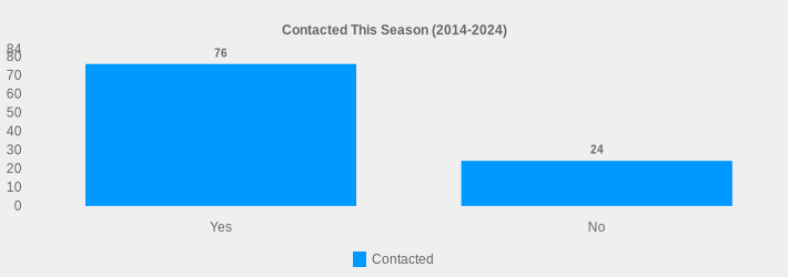 Contacted This Season (2014-2024) (Contacted:Yes=76,No=24|)