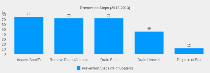 Prevention Steps (2012-2013) (Prevention Steps (% of Boaters):Inspect Boat/Tr=76,Remove Plants/Animals=73,Drain Boat=73,Drain Livewell=46,Dispose of Bait=12|)