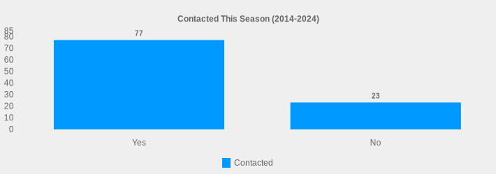 Contacted This Season (2014-2024) (Contacted:Yes=77,No=23|)