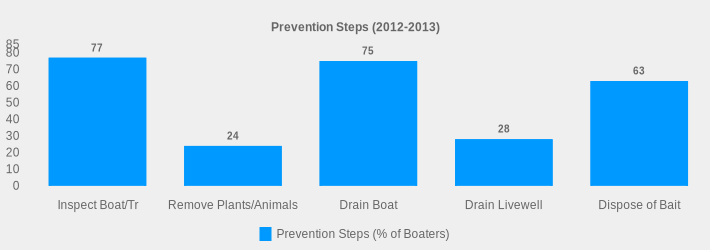 Prevention Steps (2012-2013) (Prevention Steps (% of Boaters):Inspect Boat/Tr=77,Remove Plants/Animals=24,Drain Boat=75,Drain Livewell=28,Dispose of Bait=63|)