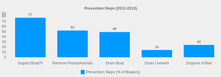Prevention Steps (2012-2013) (Prevention Steps (% of Boaters):Inspect Boat/Tr=77,Remove Plants/Animals=52,Drain Boat=49,Drain Livewell=14,Dispose of Bait=24|)