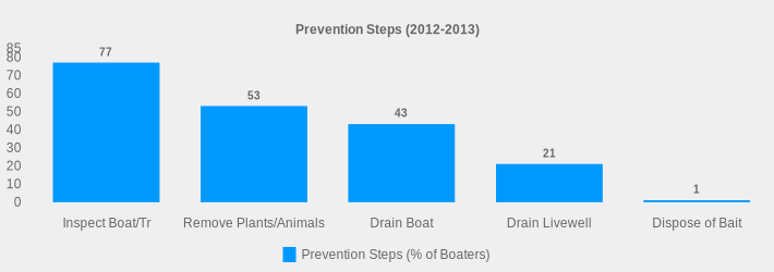 Prevention Steps (2012-2013) (Prevention Steps (% of Boaters):Inspect Boat/Tr=77,Remove Plants/Animals=53,Drain Boat=43,Drain Livewell=21,Dispose of Bait=1|)
