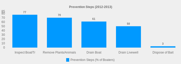 Prevention Steps (2012-2013) (Prevention Steps (% of Boaters):Inspect Boat/Tr=77,Remove Plants/Animals=70,Drain Boat=61,Drain Livewell=50,Dispose of Bait=3|)