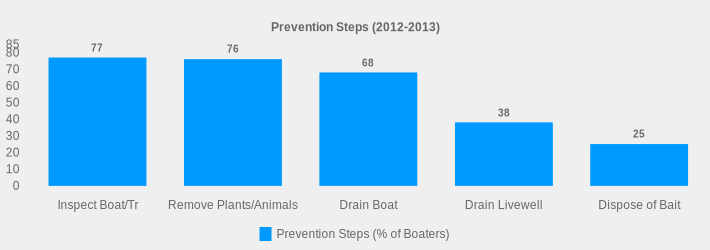 Prevention Steps (2012-2013) (Prevention Steps (% of Boaters):Inspect Boat/Tr=77,Remove Plants/Animals=76,Drain Boat=68,Drain Livewell=38,Dispose of Bait=25|)