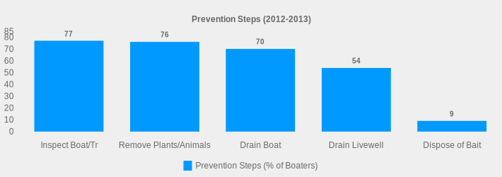 Prevention Steps (2012-2013) (Prevention Steps (% of Boaters):Inspect Boat/Tr=77,Remove Plants/Animals=76,Drain Boat=70,Drain Livewell=54,Dispose of Bait=9|)