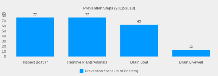 Prevention Steps (2012-2013) (Prevention Steps (% of Boaters):Inspect Boat/Tr=77,Remove Plants/Animals=77,Drain Boat=63,Drain Livewell=13|)
