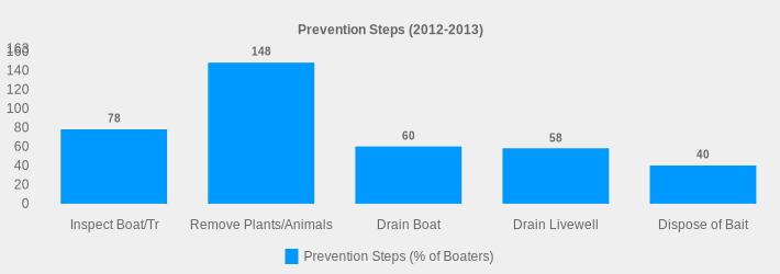 Prevention Steps (2012-2013) (Prevention Steps (% of Boaters):Inspect Boat/Tr=78,Remove Plants/Animals=148,Drain Boat=60,Drain Livewell=58,Dispose of Bait=40|)