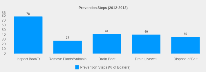 Prevention Steps (2012-2013) (Prevention Steps (% of Boaters):Inspect Boat/Tr=78,Remove Plants/Animals=27,Drain Boat=41,Drain Livewell=40,Dispose of Bait=35|)