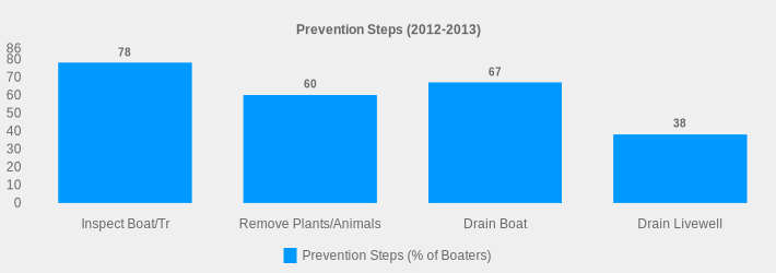 Prevention Steps (2012-2013) (Prevention Steps (% of Boaters):Inspect Boat/Tr=78,Remove Plants/Animals=60,Drain Boat=67,Drain Livewell=38|)